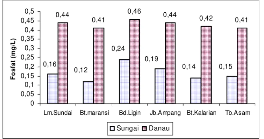 Gambar 24. Sebaran nilai rata-rata fosfat di perairan Danau Maninjau. 
