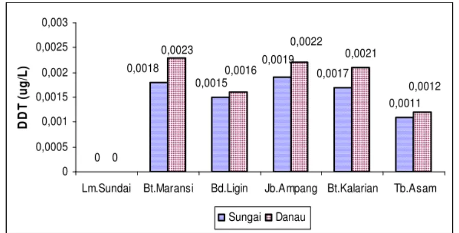 Gambar 25. Sebaran nilai rata-rata DDT di perairan Danau Maninjau. 