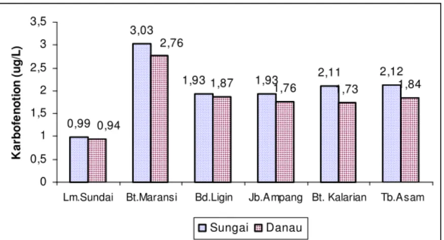 Gambar 26. Sebaran nilai rata-rata karbofenotion di perairan Danau Maninjau. 