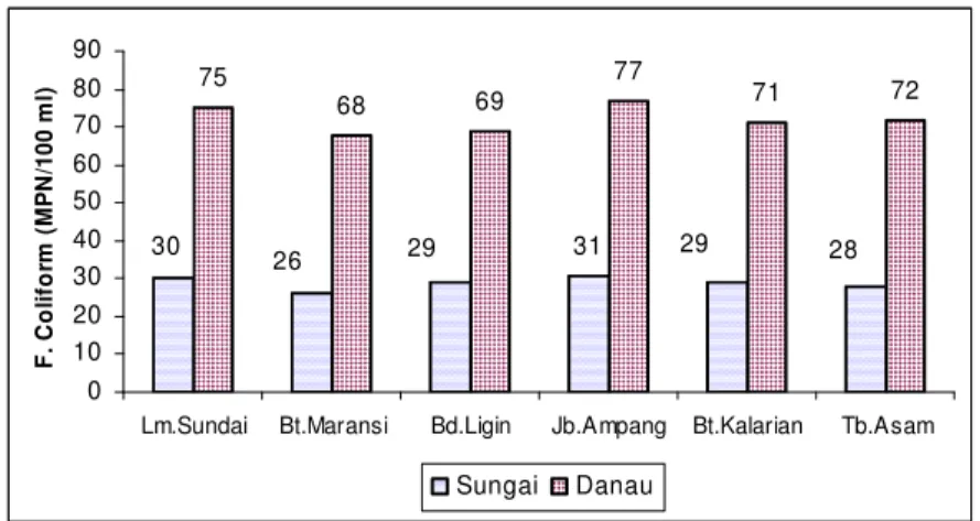 Gambar 27. Sebaran nilai rata-rata fecal coliform di perairan Danau Maninjau. 