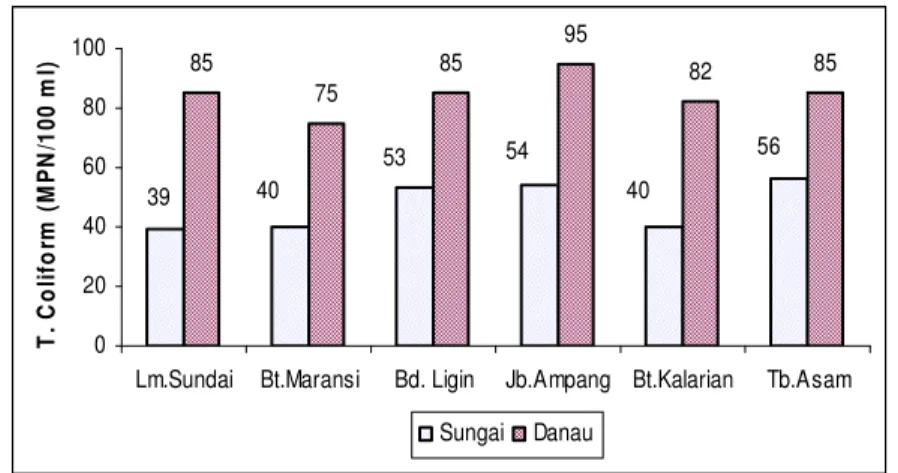 Gambar 28. Sebaran nilai rata-rata total coliform di perairan Danau Maninjau. 
