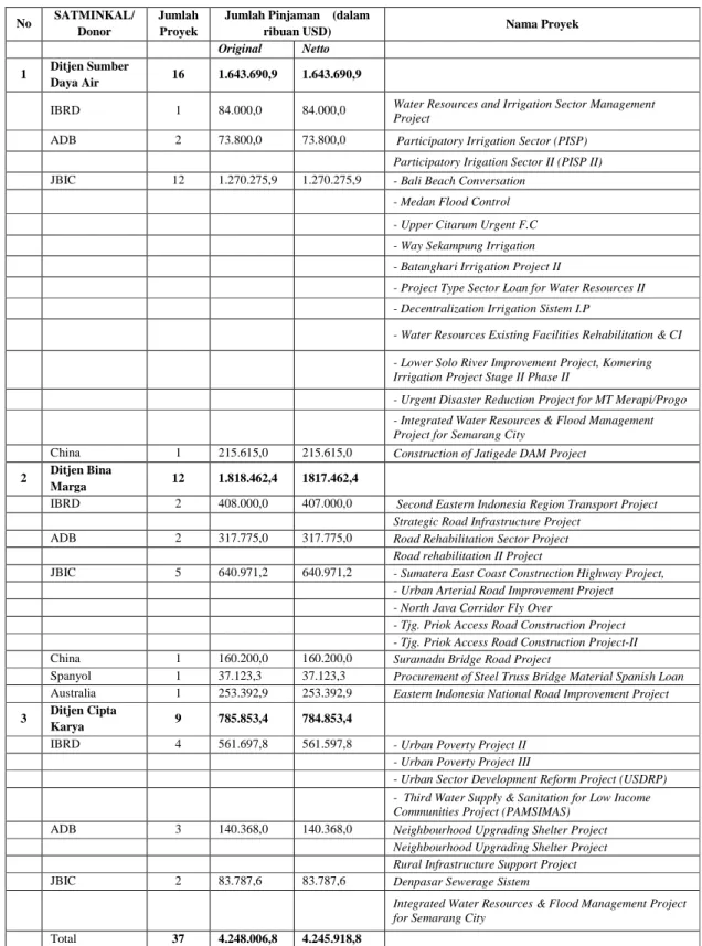 Tabel  2.1  Daftar  pinjaman  dan  proyek  infrastruktur  yang  dibiayai  di  lingkungan Departemen Pekerjaan Umum (Oktober, 2007) 