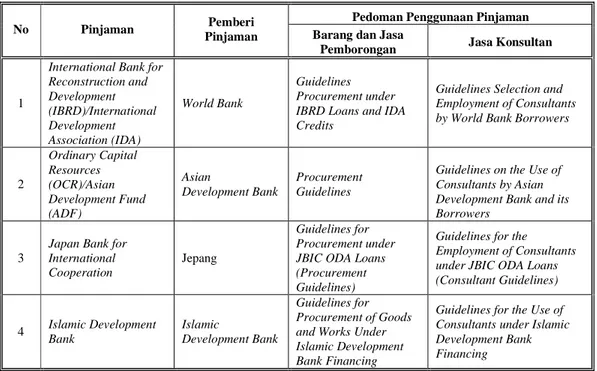Tabel 2.2 Pemberi Pinjaman Luar Negeri dan Pedoman Penggunaan Pinjaman 