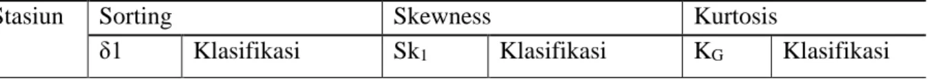Tabel 4. Koefisien Sorting (δ1), Skewness (Sk 1 ), dan Kurtosis (K G ) 