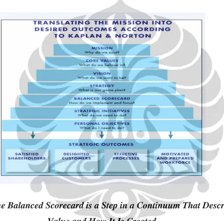 Gambar 2.1 The Balanced Scorecard is a Step in a Continuum That Describes What  Value and How It Is Created 
