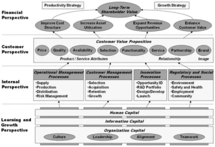 Gambar 2.3 A Strategy Map Represents How Organization Creates Value. 