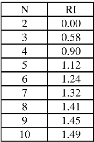 Tabel 2.2 Random Index Table 