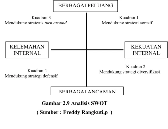 Gambar 2.9 Analisis SWOT  ( Sumber : Freddy Rangkuti,p  ) 