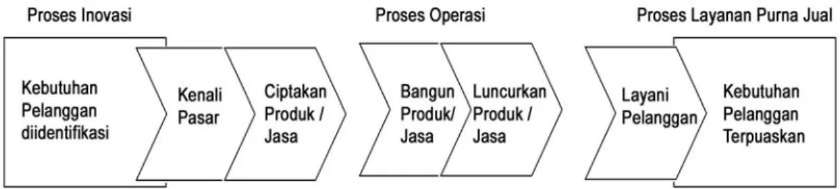 Gambar 2.3. Perspektif Proses Bisnis Internal: Model Rantai Nilai Genetik  (Sumber: Yuwono, 2002, p41) 