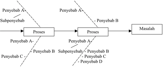 Gambar 2.7. Class Produksi Proses Diagram Sebab dan Akibat 