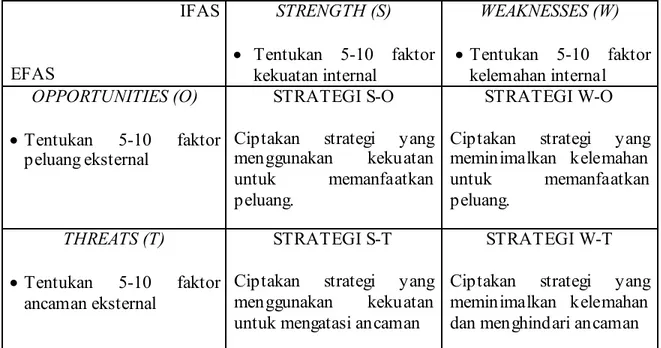Gambar 2.6 Matrik SWOT  (Sumber : Rangkuti, 2002, p31) 