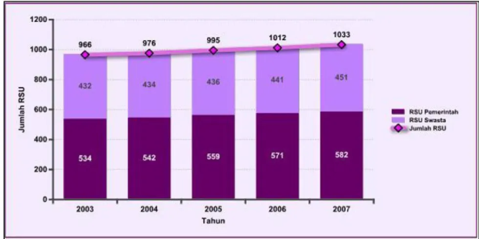 Gambar  1.  Perkembangan  jumlah  rumah  sakit  umum  2003-2007  (Ditjen  Bina- Bina-Yanmedik,Depkes RI) 