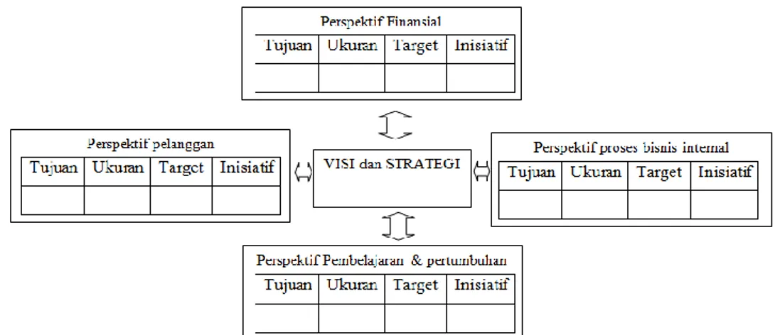 Gambar 4. BSC Sebagai Suatu Sistem Manajemen Kinerja (Gaspersz,2006) 