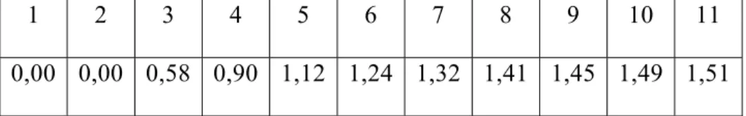 Tabel 2.3 Skala Random Index (RI) Untuk Beberapa Ordo Matriks  1 2 3 4 5 6 7 8 9 10 11  0,00 0,00 0,58 0,90 1,12 1,24 1,32 1,41 1,45 1,49 1,51