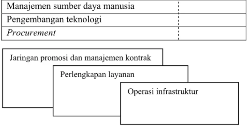 Tabel 2.2 Diagram Value Network  (Mulya, 1998, p430) 