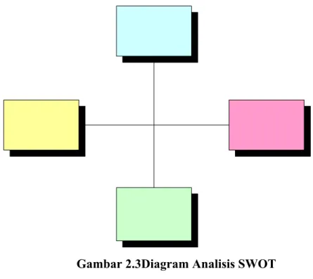 Gambar 2.3Diagram Analisis SWOT  (Rangkuti, 2004 p19) 