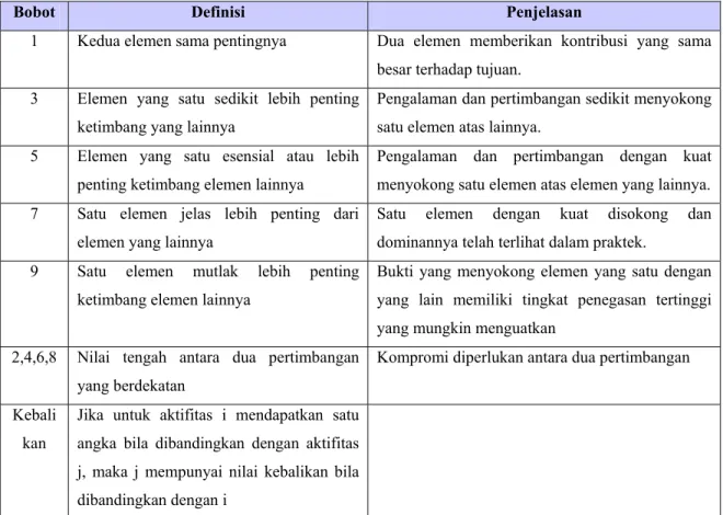 Tabel 2.5 Skala Penilaian AHP [Http 7] 