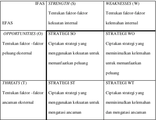 Tabel  2.1 Matrik S WOT (Rangkuti, 2004, p31)                                 IFAS  EFAS  STRENGTH (S)  Tentukan faktor-faktor kekuatan internal  WEAKNESSES (W)  Tentukan faktor-faktor kelemahan internal   OPPORTUNITIES (O) 