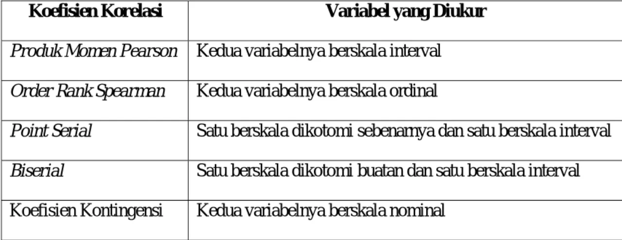 Tabel 2.1 Koefisien Korelasi 