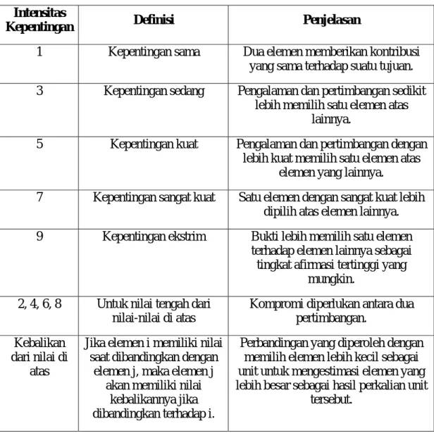 Tabel 2.2 Skala dasar perbandingan berpasangan 