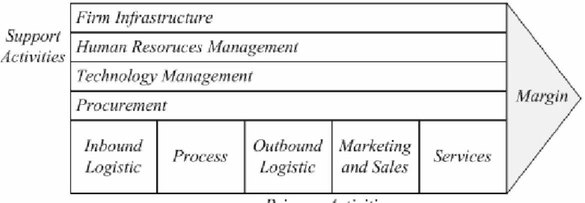 Gambar 2.1 Value chain 