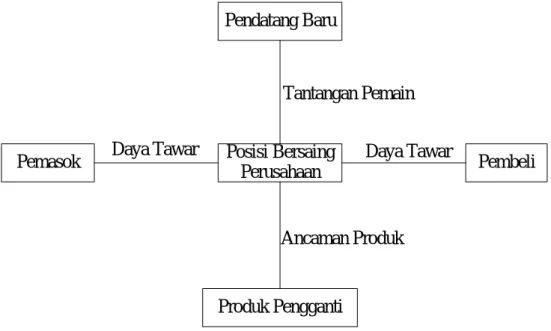 Gambar 2.2 Porter Five Forces Analysis 