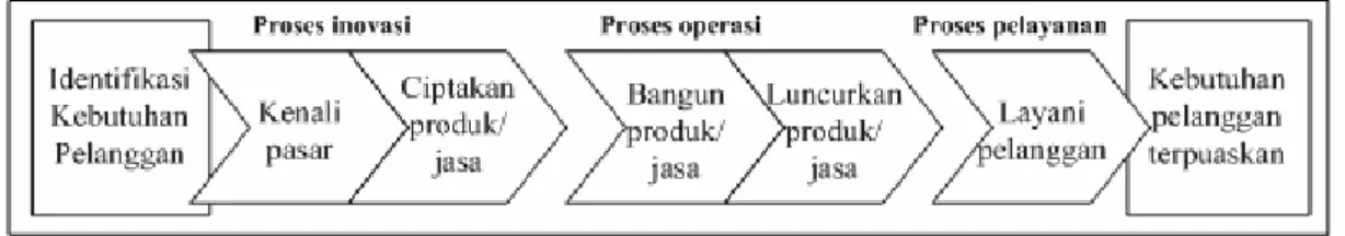 Gambar 2.5 Analisis Rantai Proses Bisnis Internal 