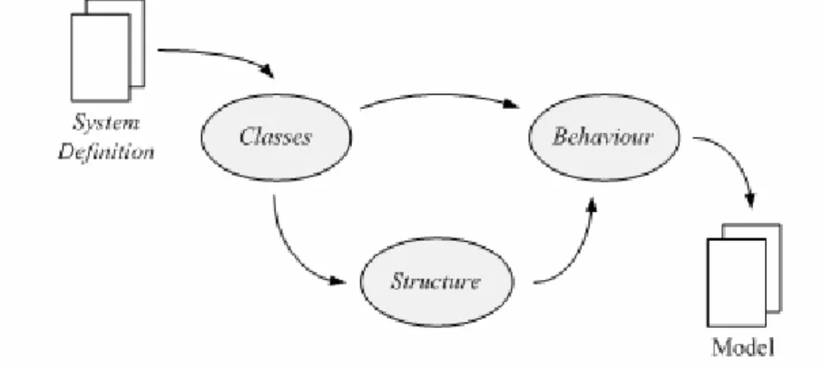 Gambar 2.7 Aktivitas Analisis Problem Domain 