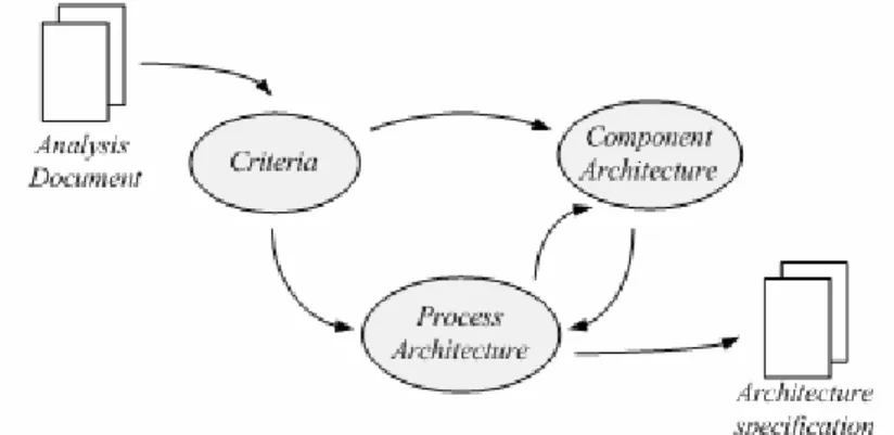 Gambar 2.9 Aktivitas Architectural Design 