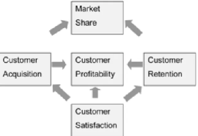 Gambar 2.3 Customer Core Measurement  Sumber : Kaplan dan Norton (1999: 68) 