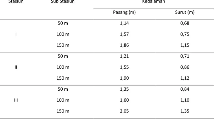 Tabel 6. Kedalaman Perairan di Perairan Pantai Pongkar.