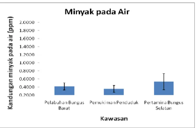 Tabel 1. Rata–Rata Kandungan Minyak (±SD)  Pada Air.  