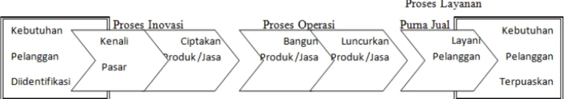 Gambar 2.6 Perspektif Proses Bisnis Internal  Sumber: Yuwono, Sukarno, dan Ichsan, 2004:41 