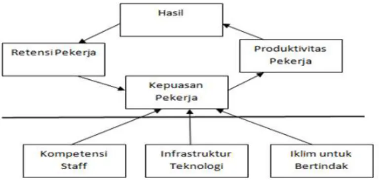 Gambar 2.7 Kerangka Kerja Perspektif Pembelajaran dan Pertumbuhan  Sumber: Yuwono, Sukarno, dan Ichsan, 2004: 40 