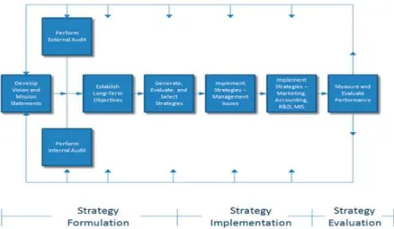 Gambar 2.1 A Comprehensive Strategic-Management Model  Sumber: David, 2013:44 