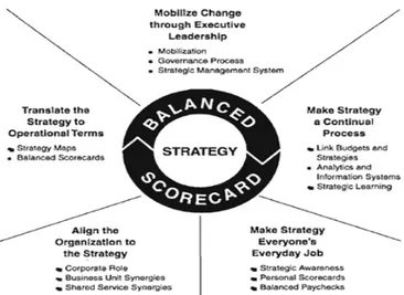 Gambar 2.2 Prinsip Organisasi yang Berfokus kepada Strategi  Sumber: Makhijani dan Creelman, 2012: 20 