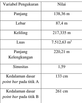 Tabel 6. Morfometri Point Bar  Variabel Pengukuran  Nilai 