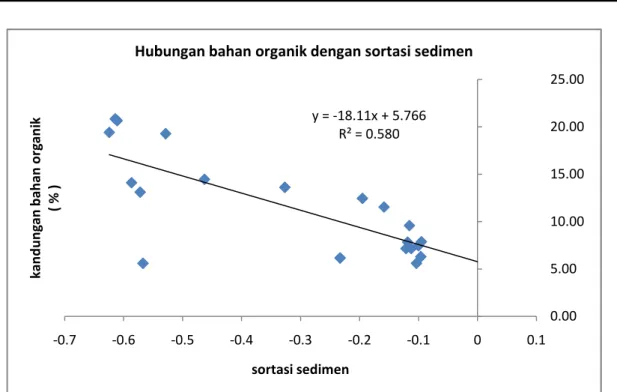 Grafik 1. Hasil analisis regresi antara kandungan bahan organik dengan nilai sortasi sedimen dasar  perairan pantai Slamaran Pekalongan 