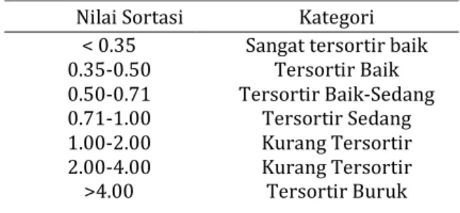 Tabel 1 Klasifikasi sortasi sedimen [7] 