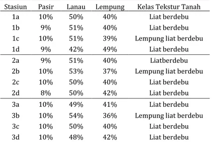 Tabel 5 Klasifikasi sedimen berdasarkan tingkat sortasi, kepencengan dan kurtosis Stasiun Pasir Lanau Lempung  Kelas Tekstur Tanah 