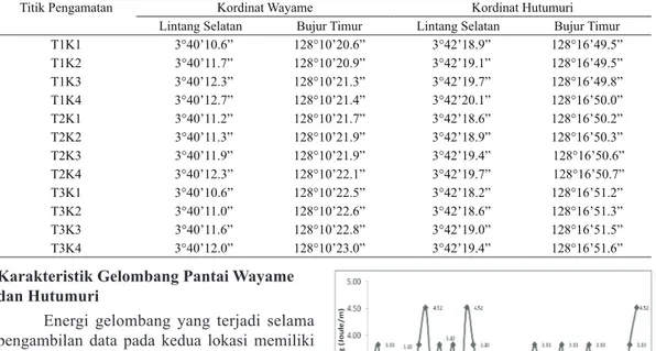 Tabel 1. Posisi titik-titik sampling sedimen