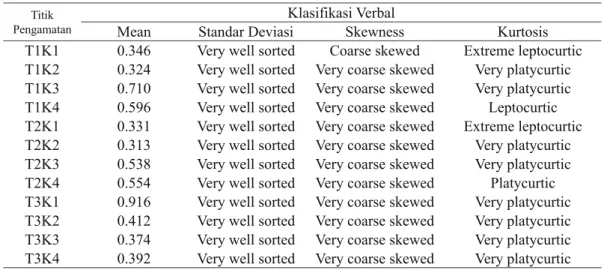 Tabel 3. Klasifikasi Verbal hasil analisa statistik sedimen Pantai Wayame Titik