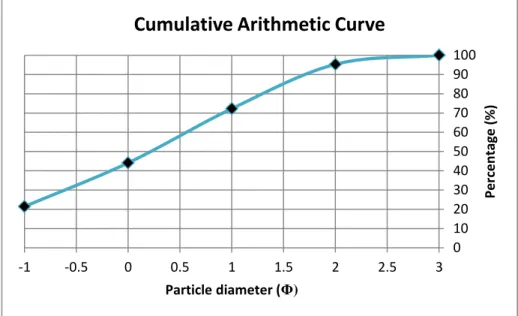 Grafik distribusi diameter partikel phi pada sampel 2 