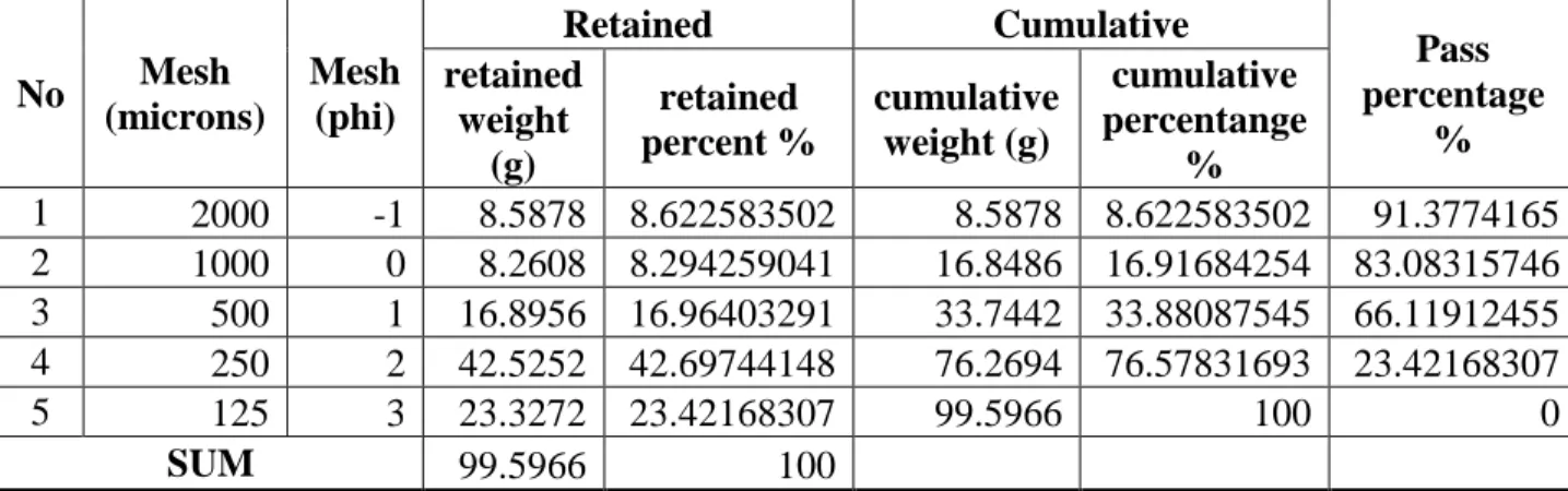 Tabel analisa sieve sampel 1 pada Microsoft excel No Mesh (microns) Mesh (phi) Retained  Cumulative  Pass  percentage % retained weight (g) retained percent % cumulative weight (g) cumulative percentange % 1 2000 -1 8.5878  8.622583502 8.5878  8.622583502 