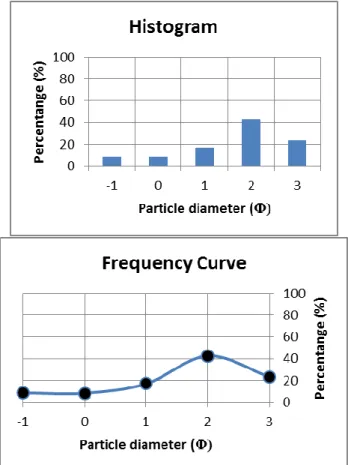 Grafik distribusi diameter partikel phi pada sampel 1 