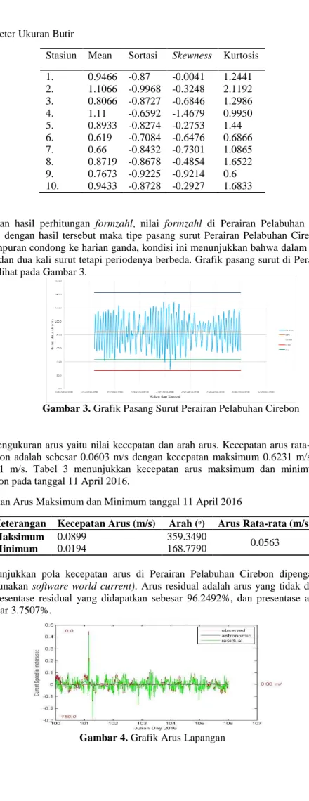 Tabel 2.   Parameter Ukuran Butir 