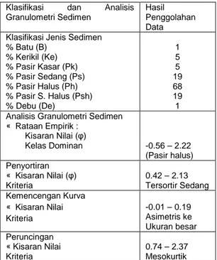 Table  1.  Hasil  Klasifikasi  dan  Analisis  Granulometri  Sedimen  Litoral  dicuplik  pada tanggal 18-Juli-2012