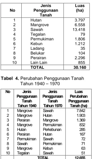 Tabel  4. Perubahan Penggunaan Tanah  Tahun 1940 – 1970  No  Jenis  Penggunaan  Tanah  Tahun 1940  Jenis  Penggunaan Tanah  Tahun 1970  Luas  Perubahan  Penggunaan Tanah (ha)  1  2  3  4  5  6  7  8  10 9  Mangrove Mangrove Perairan Mangrove Hutan Perairan