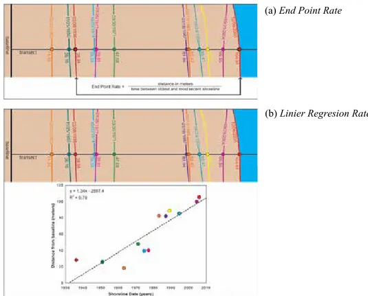 Gambar 1. Pendekatan statistik End Point Rate (EPR) dan Linier Regression Rate  (LRR) untuk analisis laju perubahan garis pantai