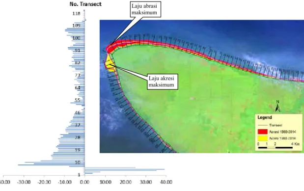 Gambar 7. Laju perubahan garis pantai Pulau Bengkalis bagian utara Metode EPR 